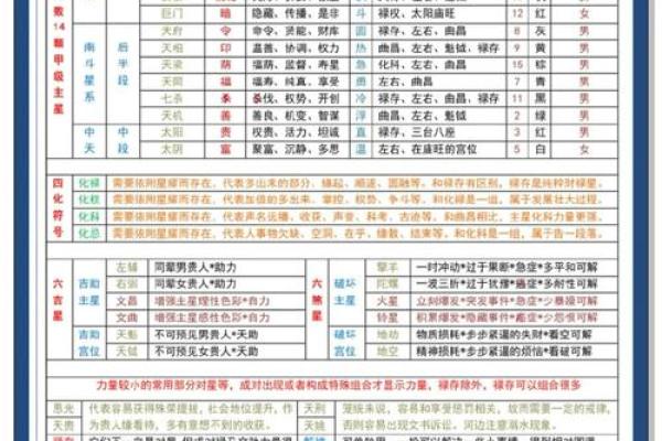 紫薇斗数星象解析 紫薇斗数星象解析