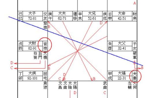 紫薇斗数夫官线