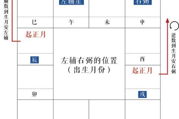 紫薇斗数星位排法 紫薇斗数星位排法