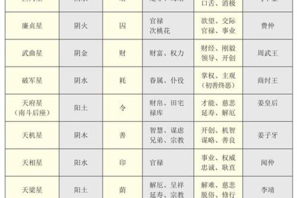 紫薇斗数星象不好