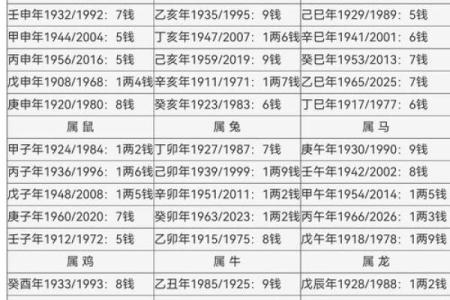 鬼谷子称骨算命表男女