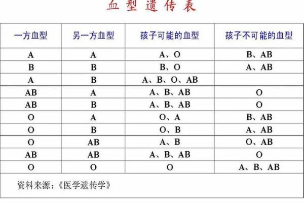 血型各国比例分析 血型各国比例分析
