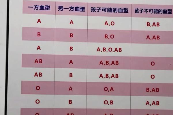血型组合解读夫妻关系
