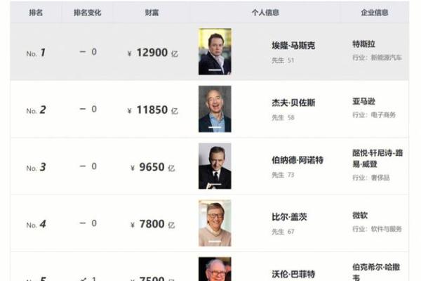 全球100位富豪的血型