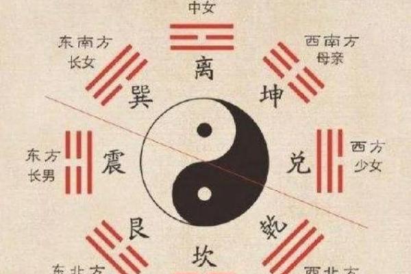 易卦方位断吉凶断事