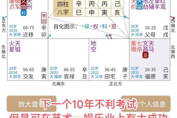 紫薇斗数看事业方位