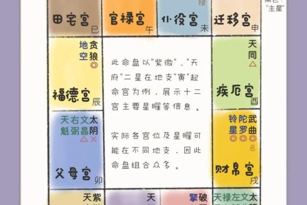 紫薇斗数迁移宫紫微