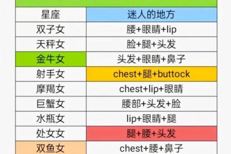 十二星座长大后 哪个部位最漂亮