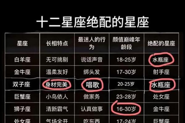 12月分别是哪十二星座