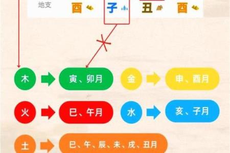 八字用神喜忌歌诀四季详论