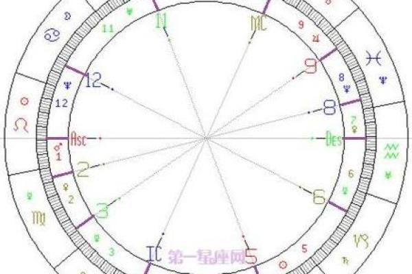 八字和星盘的准确度比较