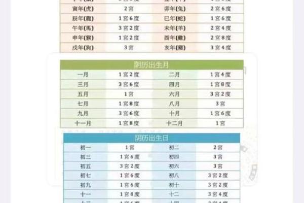 女人宫度算命对照表判断
