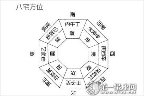 住宅八个吉凶方位变化