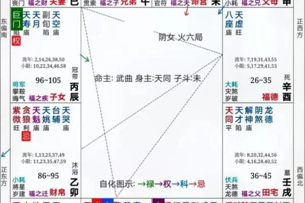 紫薇斗数部下七杀