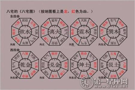 住宅八个吉凶方位变化