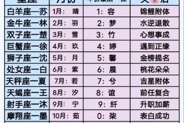 根据自己的属相星座月份来取网名可以吗