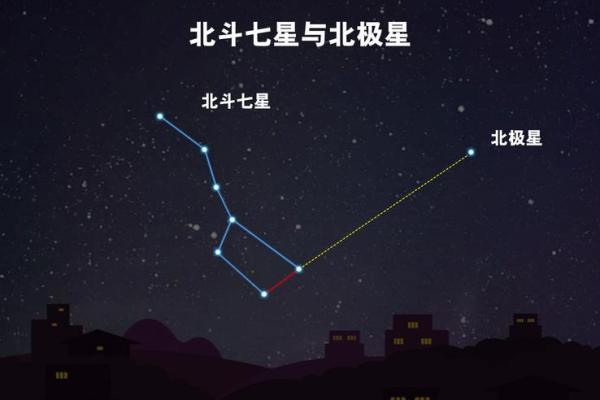 北极是指哪几个星座的