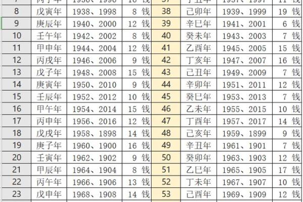 称骨法算命祥细对照表