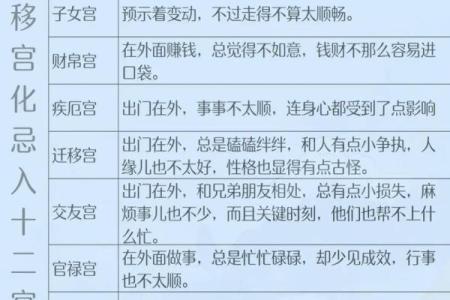 紫微斗数之生年干四化表象：夫妻宫四化入各宫表象