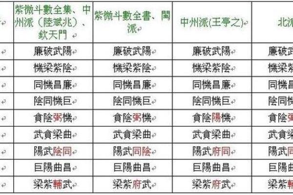 紫薇斗数如何四化