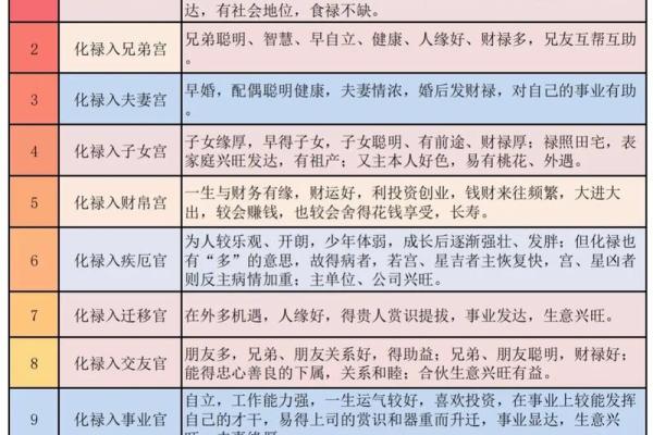 紫微斗数之四化飞星活盘运用