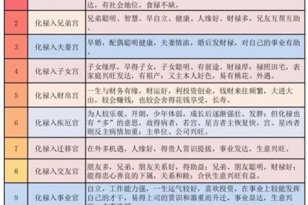紫微斗数之四化飞星活盘运用