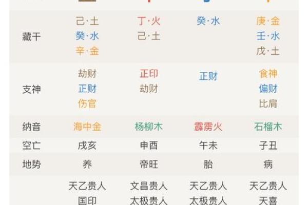 四柱八字排盘