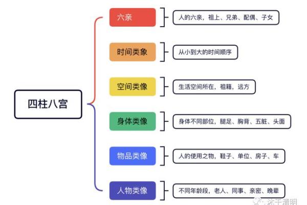 八字算命四大宫位的含义及取象