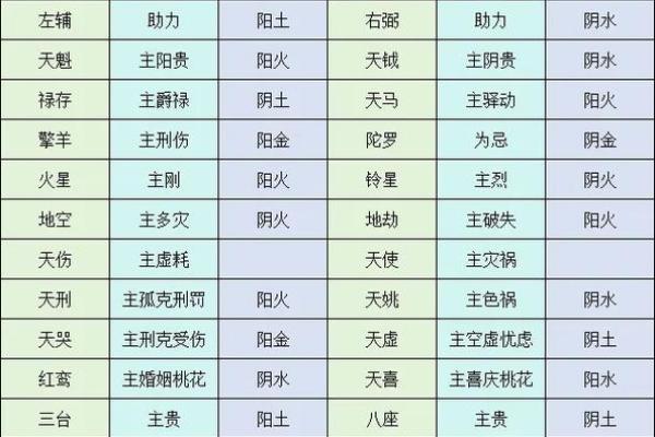 紫薇斗数的星曜属性