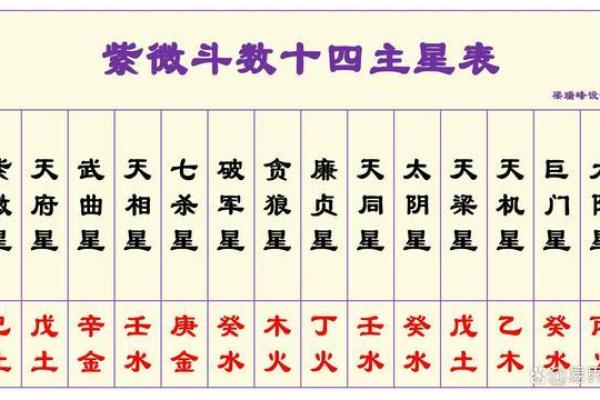 紫薇斗数辅佐星