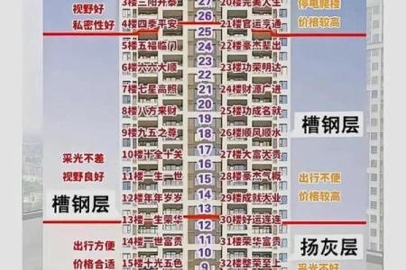 房子买几层更好的风水呢