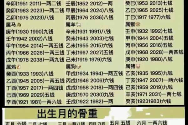 称骨算命男女详细对照表
