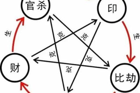 八字中财和才