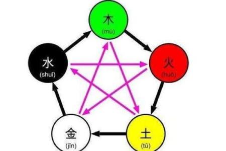 楼层风水与属相五行