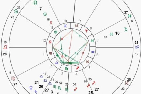 看星盘和算命哪个好些