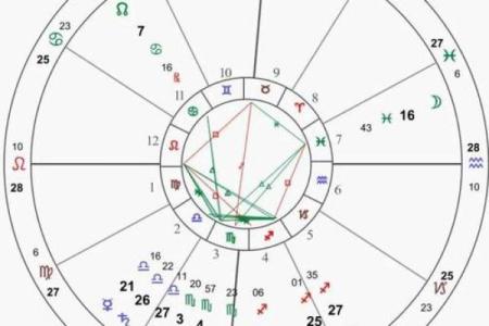看星盘和算命哪个好些