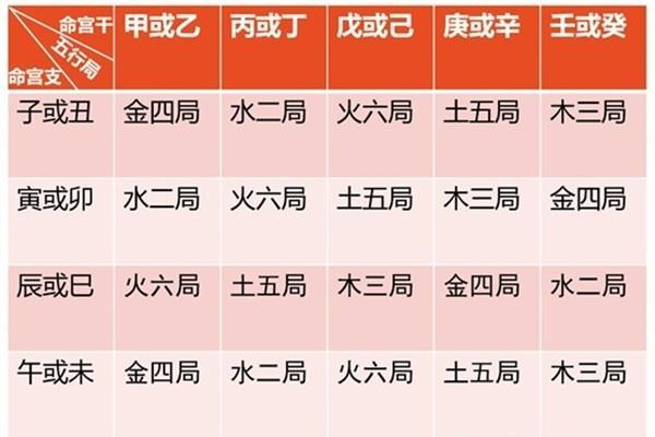 紫微斗数怎么看五行喜忌 紫微斗数怎样定五行局？