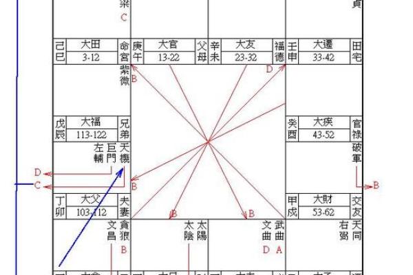 紫薇斗数四化线