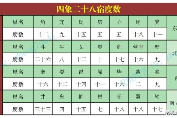 二十八宿算命法