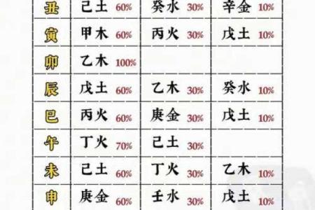 四柱八字基础知识，地支藏干的基本原理