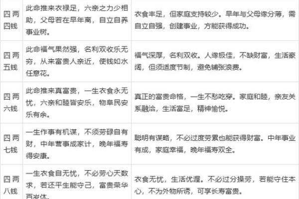 正确的称骨算命表 如何使用准确的称骨算命表