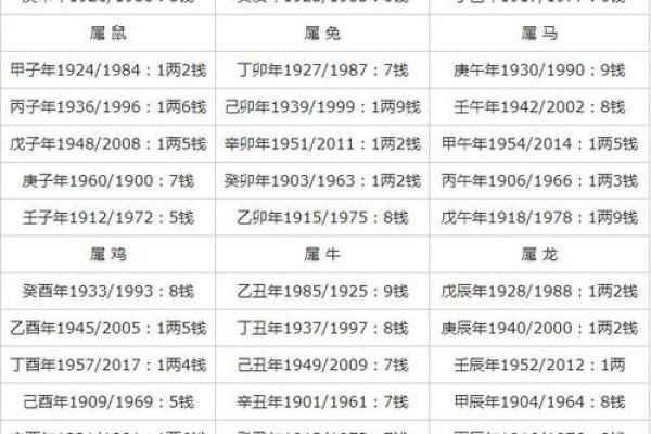 正确的称骨算命表 如何使用准确的称骨算命表