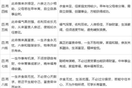 正确的称骨算命表 如何使用准确的称骨算命表