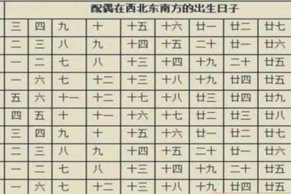 八字配偶方向