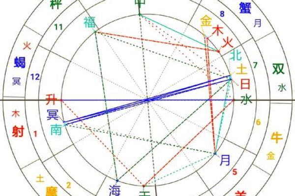 商品搬家助手,什么是星盘合相