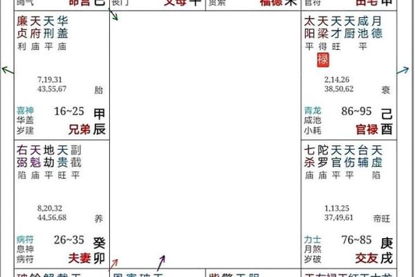 紫薇斗数命宫好 紫薇斗数命宫好