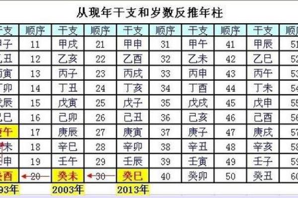 排四柱八字 排四柱八字