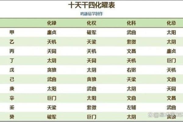紫微斗数之生年干四化表象:官禄宫四化表象 紫微斗数之生年干四化表象:官禄宫四化表象