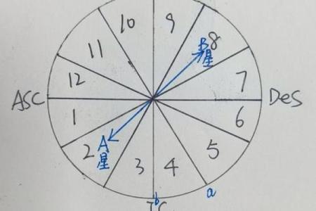 如何看星盘的拱相位