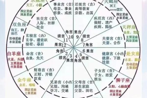 古典占星定位星,星盘最终定位星查询